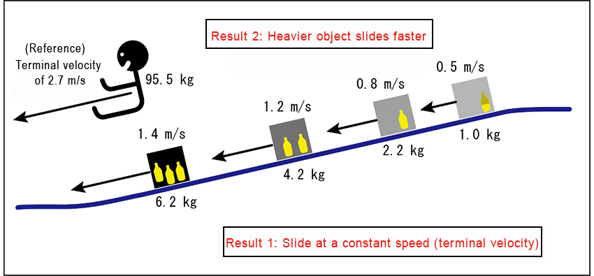 How can you go faster down a slide?